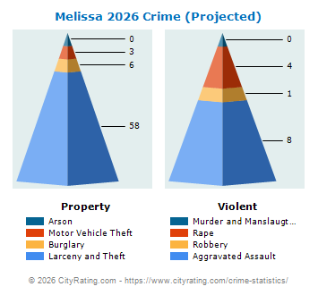 Melissa Crime 2026