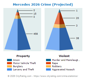 Mercedes Crime 2026