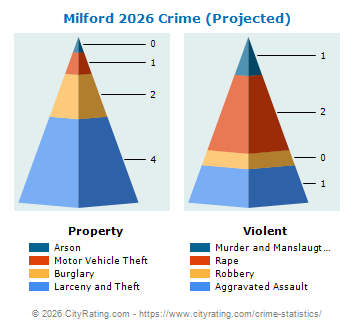 Milford Crime 2026