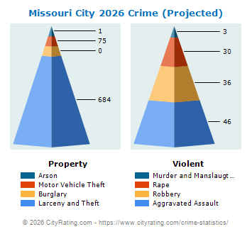 Missouri City Crime 2026