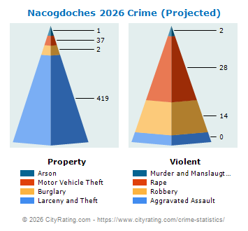 Nacogdoches Crime 2026