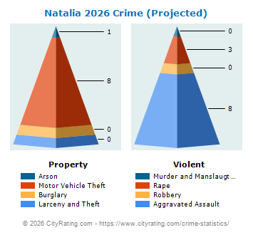 Natalia Crime 2026