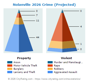 Nolanville Crime 2026