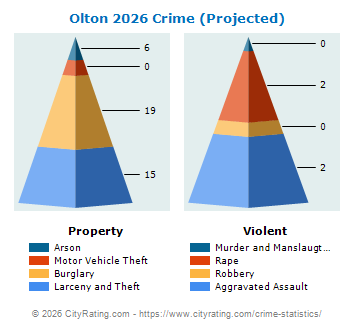 Olton Crime 2026