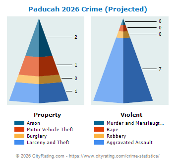 Paducah Crime 2026