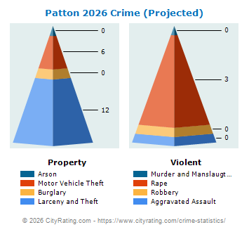 Patton Village Crime 2026