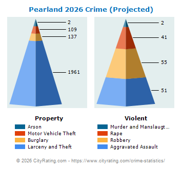 Pearland Crime 2026