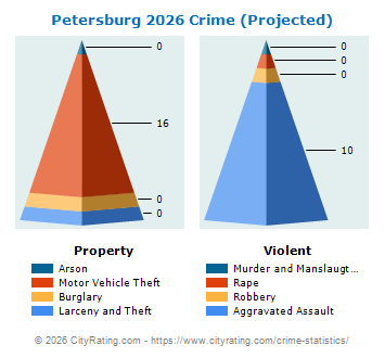 Petersburg Crime 2026