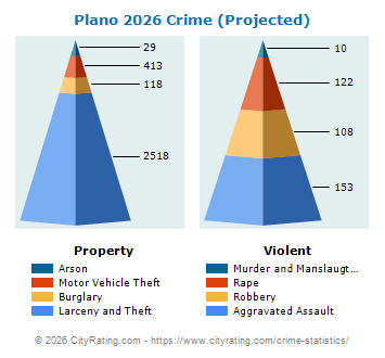 Plano Crime 2026
