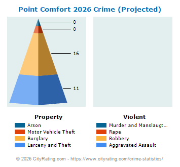 Point Comfort Crime 2026