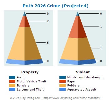Poth Crime 2026