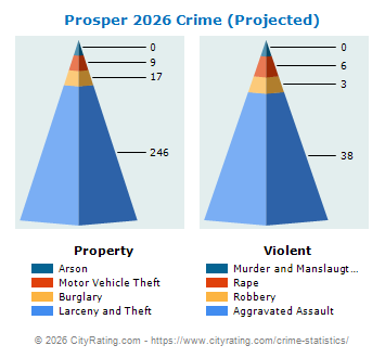 Prosper Crime 2026