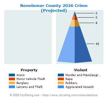 Renolamar County Crime 2026