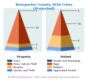 Renoparker County Crime 2026