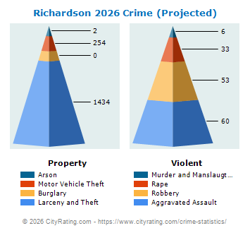 Richardson Crime 2026