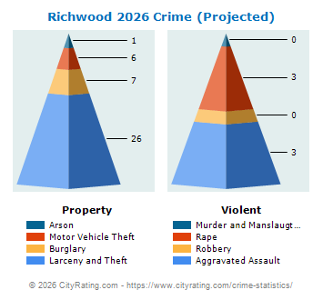 Richwood Crime 2026