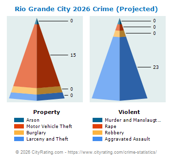 Rio Grande City Crime 2026