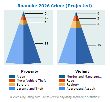 Roanoke Crime 2026