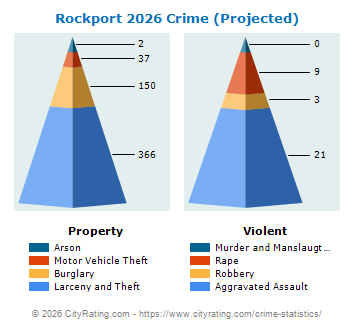Rockport Crime 2026