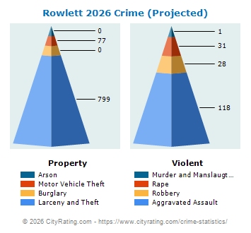 Rowlett Crime 2026