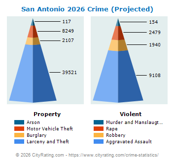San Antonio Crime 2026