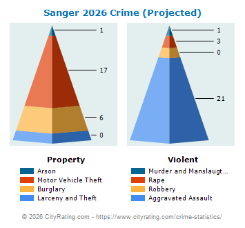 Sanger Crime 2026