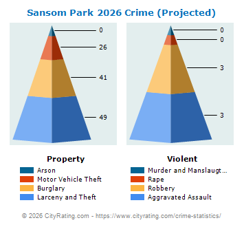 Sansom Park Village Crime 2026
