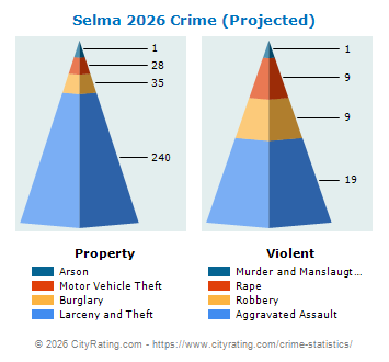 Selma Crime 2026