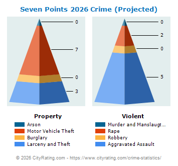 Seven Points Crime 2026