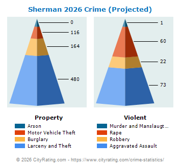 Sherman Crime 2026