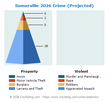 Somerville Crime 2026