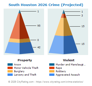 South Houston Crime 2026