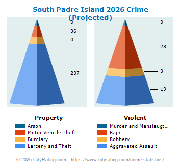 South Padre Island Crime 2026
