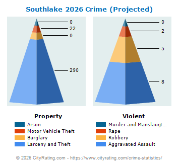 Southlake Crime 2026