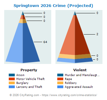 Springtown Crime 2026
