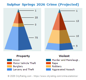 Sulphur Springs Crime 2026