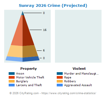 Sunray Crime 2026