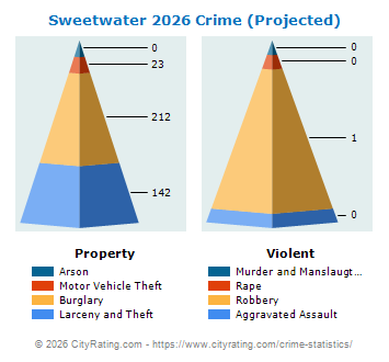 Sweetwater Crime 2026