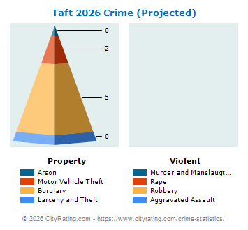 Taft Crime 2026
