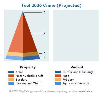 Tool Crime 2026