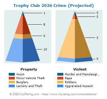 Trophy Club Crime 2026