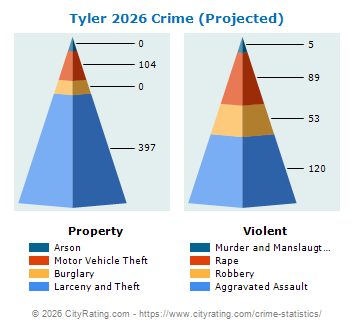 Tyler Crime 2026
