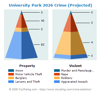 University Park Crime 2026