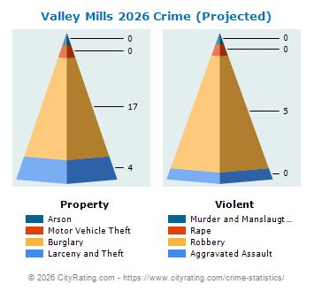 Valley Mills Crime 2026