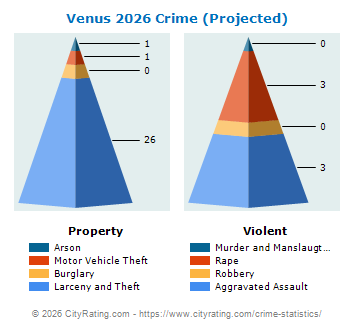 Venus Crime 2026