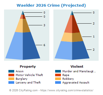 Waelder Crime 2026