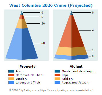 West Columbia Crime 2026