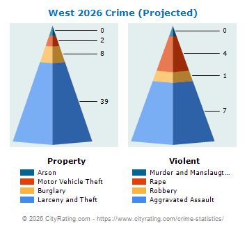 West Crime 2026