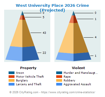 West University Place Crime 2026