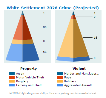 White Settlement Crime 2026